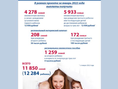 Финансовую поддержку в Калужской области в январе получили родители 12 тысяч детей
