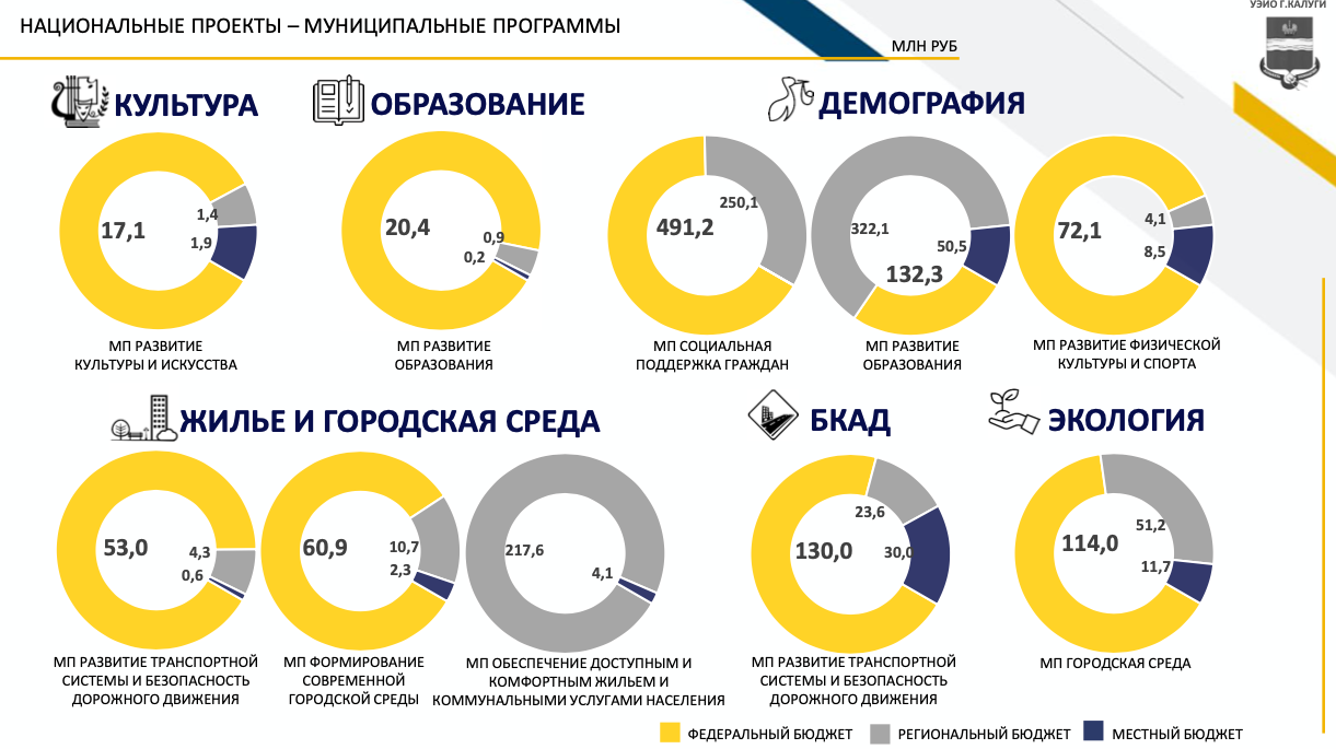 Национальный проект демография спорт. Бюджет национальных проектов до 2030. Объем финансирования национальных проектов 2019-2021. Проект демография Калуга 2022.