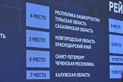 Калужская область заняла седьмое место в инвестрейтинге АСИ