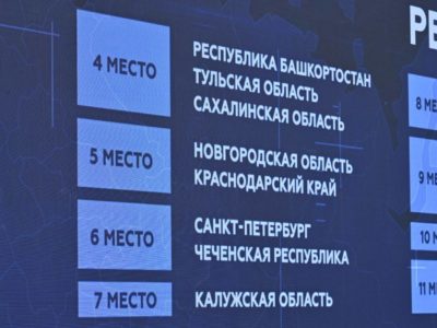 Калужская область заняла седьмое место в инвестрейтинге АСИ