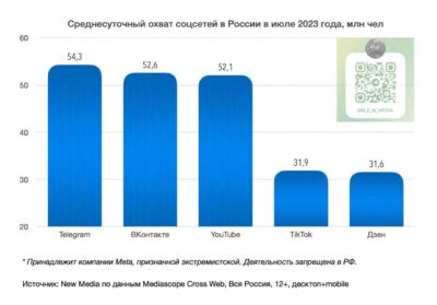 Telegram установил новый рекорд и обогнал ВКонтакте, став лидером по дневной аудитории в России
