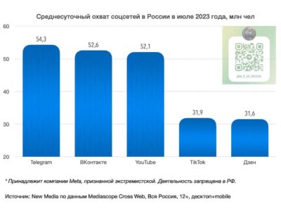 Telegram установил новый рекорд и обогнал ВКонтакте, став лидером по дневной аудитории в России