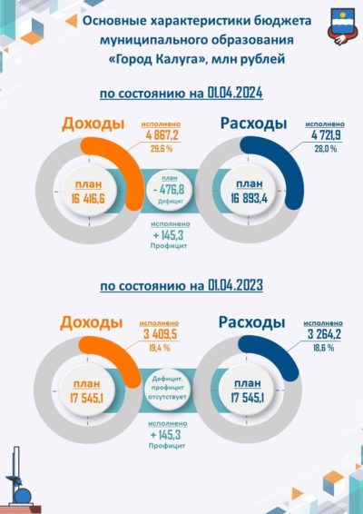 Доходы бюджета Калуги выросли на 30%