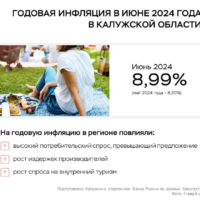 Годовая инфляция в Калужской области увеличилась до 9%