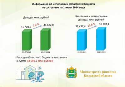 Доходы областного бюджета за полгода выросли на 3 миллиарда рублей