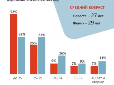 Назван средний возраст вступающих в первый брак калужан