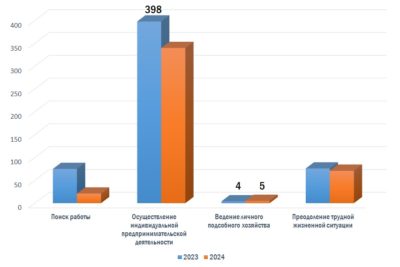 В Калуге с начала года заключено 437 социальных контрактов