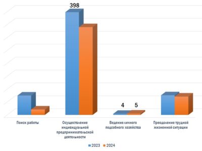 В Калуге с начала года заключено 437 социальных контрактов