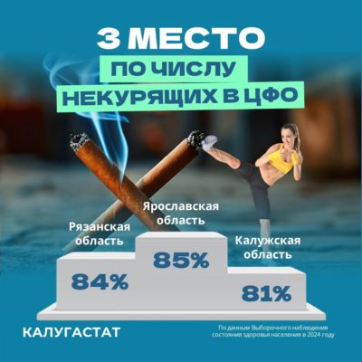 Калужская область заняла третье место в ЦФО по количеству некурящих Калужская область заняла третье место в ЦФО по количеству некурящих