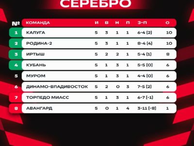 ФК «Калуга» занял первую строчку в турнирной таблице ФК «Калуга» занял первую строчку в турнирной таблице