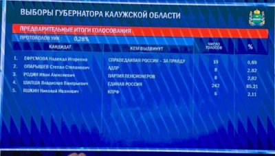 При обработке 0,28% протоколов на выборах губернатора Калужской области лидирует Владислав Шапша