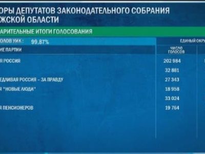 Партия «Единая Россия» побеждает на выборах в Законодательное Собрание Калужской области 
