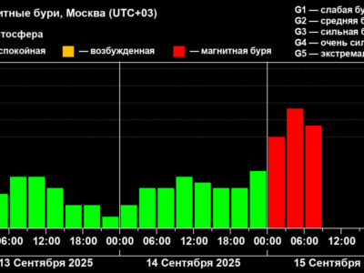 На Землю обрушилась мощная магнитная буря за три месяца