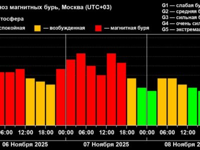 На Землю обрушилась мощная магнитная буря планетарного масштаба