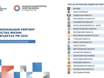 Калужская область вошла в топ-15 регионов с самым высоким качеством жизни Калужская область вошла в топ-15 регионов с самым высоким качеством жизни
