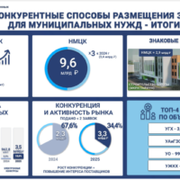 Калуга сэкономила на закупках 840 миллионов рублей