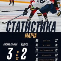 Калужские хоккеисты уступили ХК «Крылья» в овертайме Калужские хоккеисты уступили ХК «Крылья» в овертайме